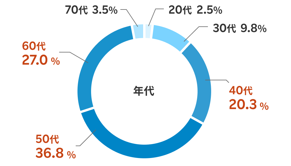 【お客様の年代】20代 2.5% / 30代 9.8% / 40代 20.3% / 50代 36.8% / 60代 27.0% / 70代 3.5%