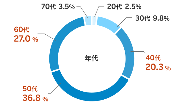【お客様の年代】20代 2.5% / 30代 9.8% / 40代 20.3% / 50代 36.8% / 60代 27.0% / 70代 3.5%